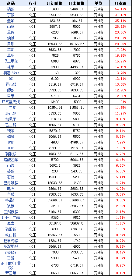 化工品涨幅