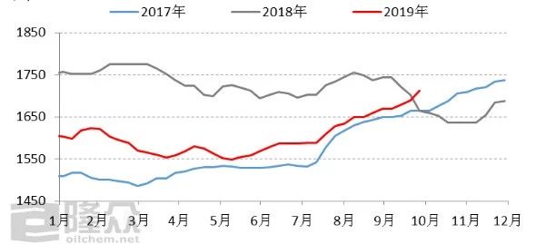 2017-2019年玻璃行情