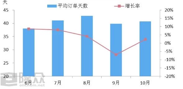 华东地区下游加工样本企业平均订单天数