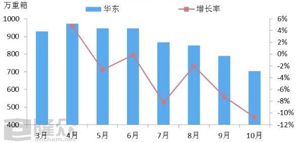 华东地区样本企业月平均库存