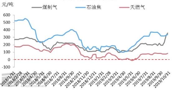 玻璃企业燃料价格走势