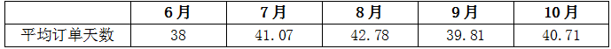 华东区下游加工样本企业月平均订单天数