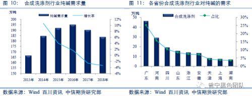 洗涤行业纯碱需求量