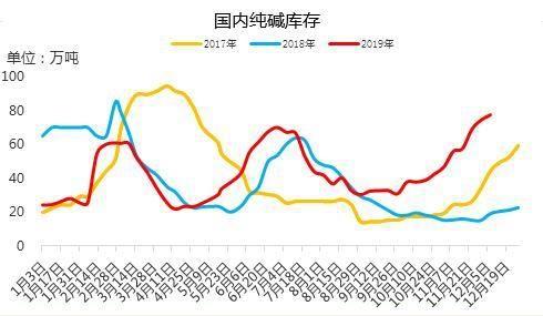 国内纯碱库存