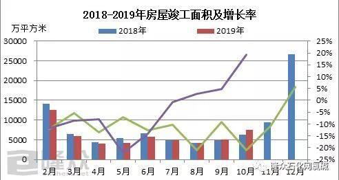 房屋竣工面积增长率