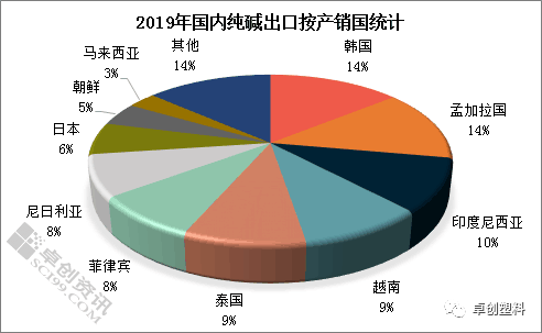 2019年国内纯碱出口