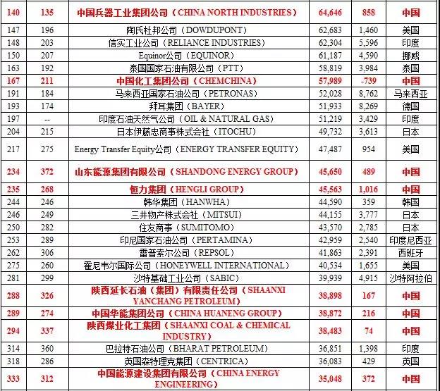 2018年全球500强企业