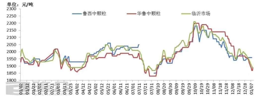 山东临沂尿素价格走势