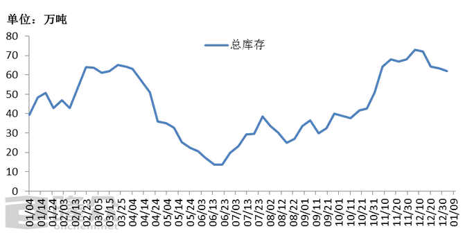 企业尿素库存总量