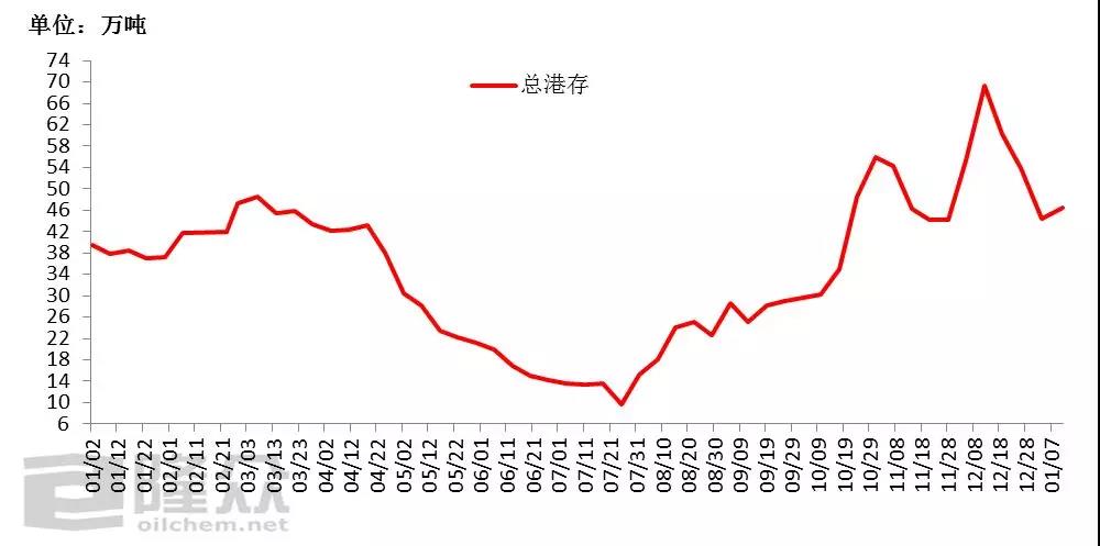 国内尿素港口库存走势图