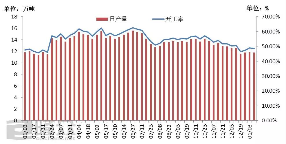 尿素日产量与开工率对比图