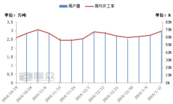 国内常压三聚氰胺周度产量及开工率对比