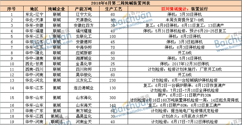 2018年6月纯碱装置列表